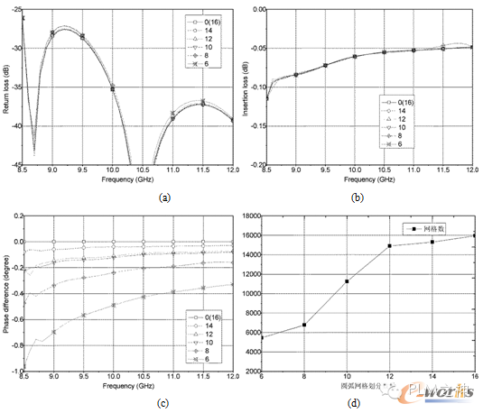 圓弧面網格劃分不同數量下的仿真結果。a）回波損耗；b）插入損耗；c）相位差異；d）網格數量
