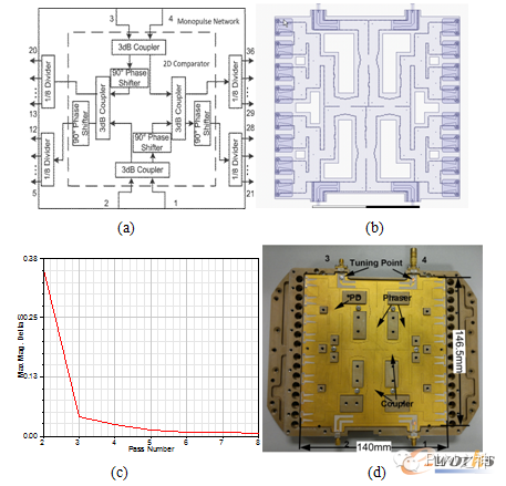 基片集成波導單脈沖網絡的原理圖(a)，仿真模型(b)，仿真收斂狀態(c)以及實物圖(d)
