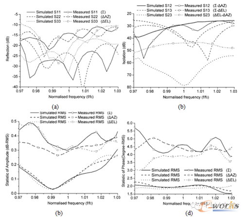 基片集成波導單脈沖網絡的測試和仿真對比結果：總端口回波損耗(a)，總端口間的隔離度(b)，分端口幅度均方差(c)以及分端口相位均方差(d)