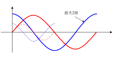 傅立葉變換詳細推導，咋來呢？ 看了絕對懂