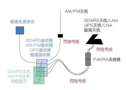 汽車行駛中的連接：射頻通信