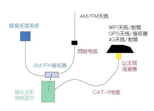 汽車行駛中的連接：射頻通信