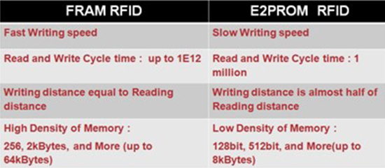 在RFID中嵌入FRAM，打破傳統RFID標簽的一系列限制