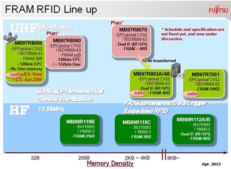 在RFID中嵌入FRAM，打破傳統RFID標簽的一系列限制