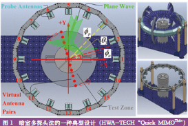 MIMO OTA 測試區域擴大方法及信道建模實現原理