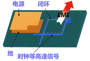 高速信號的走線閉環規則