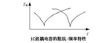 IC退耦電容的阻抗-頻率特性