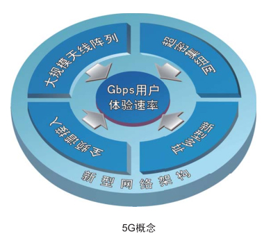 IMT-2020（5G）推進組：5G概念白皮書