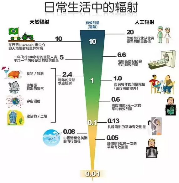 日常生活中的輻射劑量