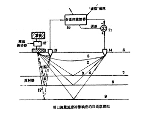 自適應濾波器原理