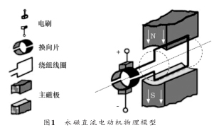 汽車刮水電動機(jī)電磁騷擾測試及抑制方法研究