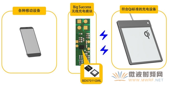 Big Success推出搭載ROHM無線充電IC的模塊產品