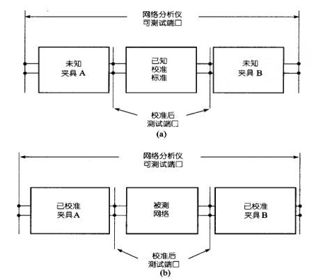 微波網絡分析儀的校準