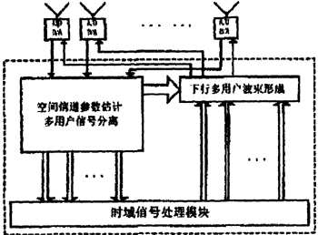 基于軟件無線電的智能天線技術研究