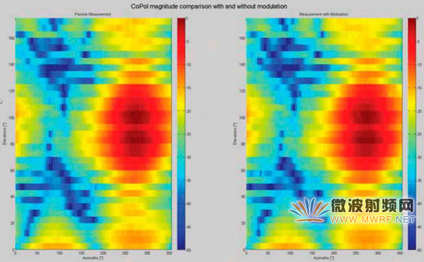圖表2：共極，8元陣列天線近場測試。使用相位補償單元，參考測量(左)和有源測量(右)LTE協(xié)議。幅度(頂部)，相位(底部)。