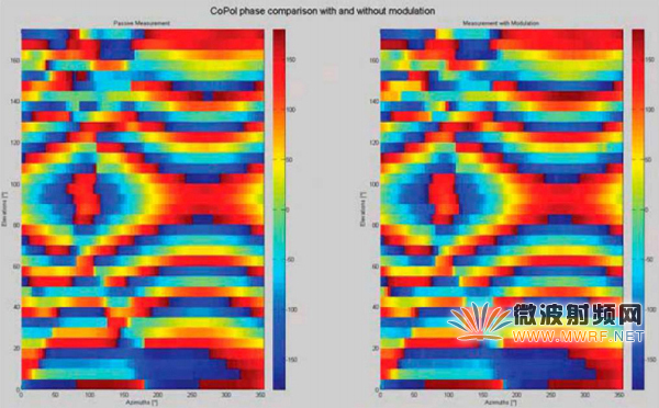 圖表2：共極，8元陣列天線近場測試。使用相位補償單元，參考測量(左)和有源測量(右)LTE協(xié)議。幅度(頂部)，相位(底部)。