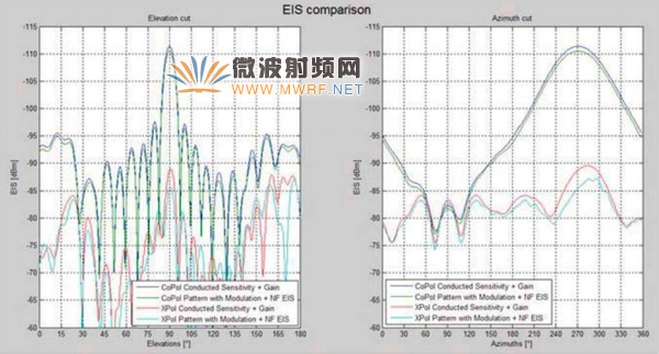 圖表3：有效全向靈敏度(EIS)對比