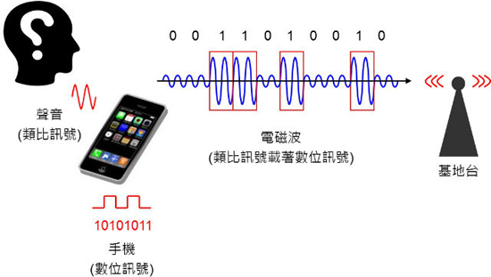 解析通訊技術：3G、4G、5G 背后的科學意義（下）