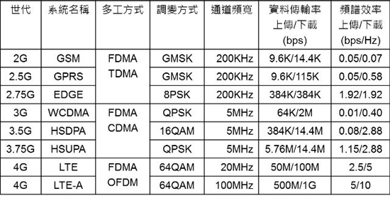 解析通訊技術：3G、4G、5G 背后的科學意義（下）