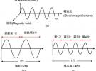 解析通訊技術：3G、4G、5G 背后的科學意義（上）