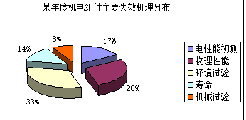 軍用射頻同軸連接器的可靠性初探