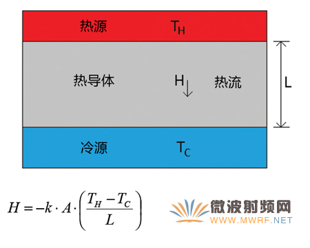 微帶傳輸線電路的基本熱模型，信號平面是熱源，帶有散熱片的接地平面是冷源