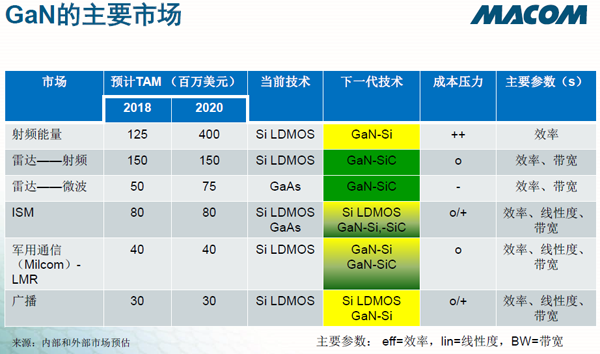 GaN的目標市場