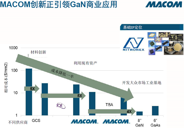 收購Nitronex公司，開拓了硅基GaN市場