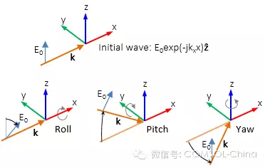 背景場特征在電磁波模擬中的應(yīng)用