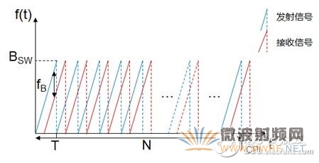 在信號處理中，對每個鋸齒波內的采樣點序列做FFT（一維FFT）之后檢測到的差拍頻率fB即可直接用來預估距離。而對于相對速度的測量，需要整個TCPI 內發射的所有鋸齒波共同參與來反映回波信號的包絡變化。對所有鋸齒波的一維FFT結果在另一個維度上再做一次FFT（二維FFT）即可求出多普勒頻移 f？d進而求出相對速度，相對速度可以進一步校正一維FFT對距離的計算結果。