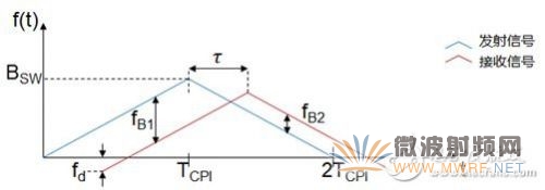 CVS波形有多種，以下圖為例。發射機在TCPI內發射三段具有相同調頻帶寬、不同調頻斜率的信號，持續時間分別為2T1，2T2和2T3。