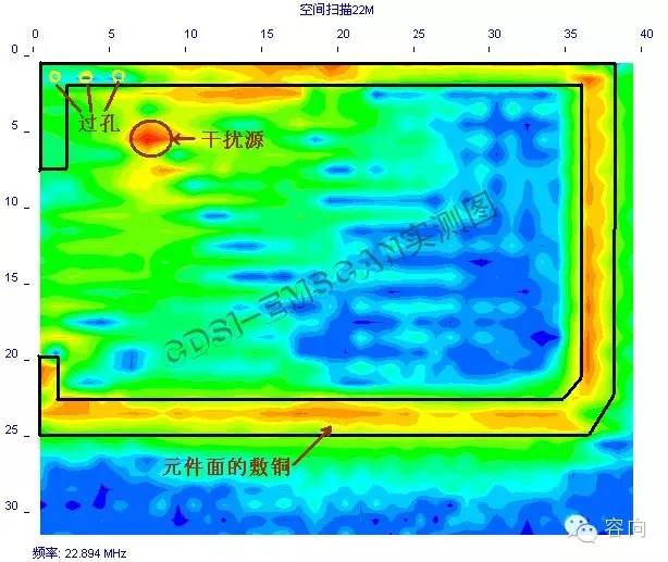 PCB不良接地的敷銅產生的電磁場