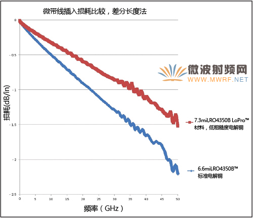 在相同材料上使用不同粗糙度銅箔的電路損耗對比