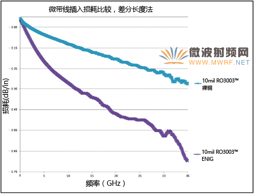 使用相同材料的裸銅結構和ENIG表面處理微帶傳輸線插入損耗對比