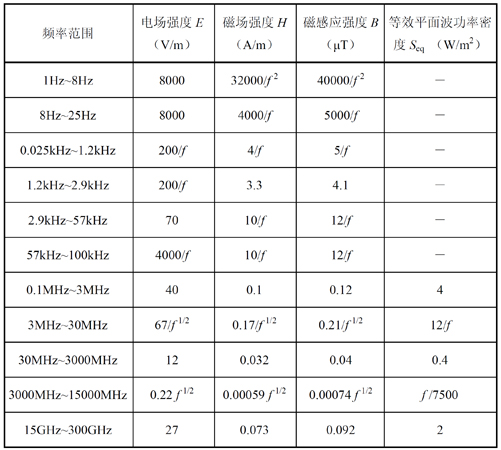 我國現行的國家標準《電磁環境控制限值》（GB8702-2014）中對公眾照射限值的規定