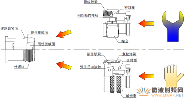 新型大功率小型化射頻連接器IEC61169-53