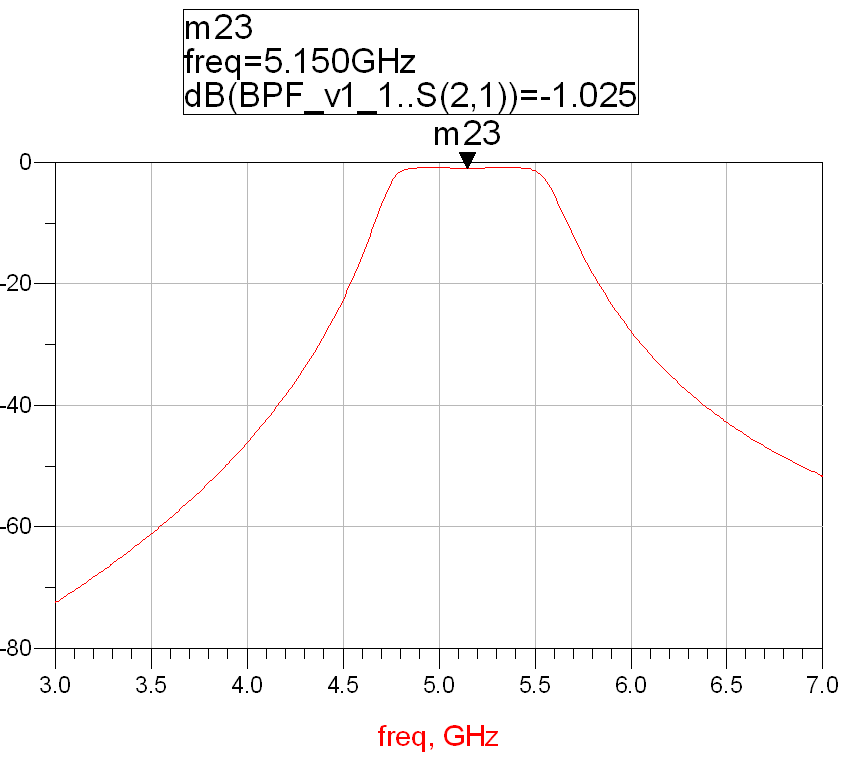 使用RO3010設計電路的頻率響應