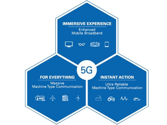 圖1：3GPP與IMT 2020所定義的三種高階5G使用案例*