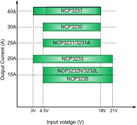 安森美半導體的降壓調整器NCP323X：全集成、大電流、寬輸入、高能效