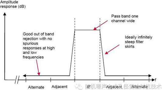 淺談超外差接收機中的濾波器