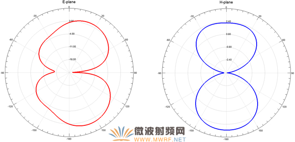 4.37GHz E面和H面方向圖