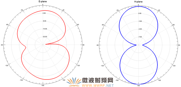 5.45GHz E面和H面方向圖