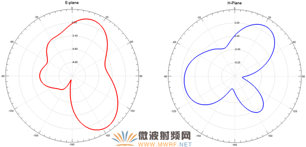 7.39GHz E面和H面方向圖