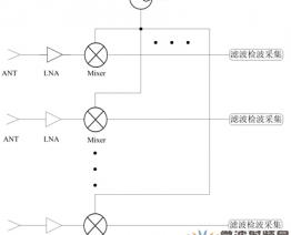 應用測試方法探究超外差多通道接收系統的功分器性能要求