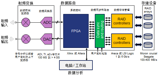 射頻流盤在信號監測中的應用