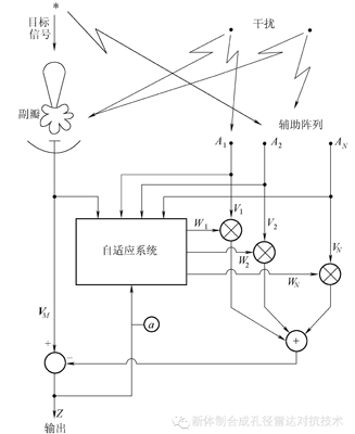 新體制合成孔徑雷達對抗技術