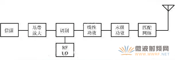 圖1 發射系統框圖