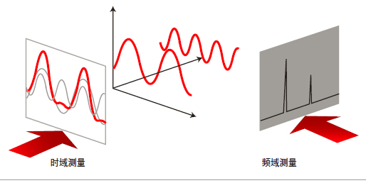 是德科技：頻譜分析基礎（非常經典）