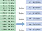 5G潛在部署頻段的分析、建議、策略