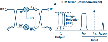 I/Q混頻器框圖和鏡像抑制頻域圖